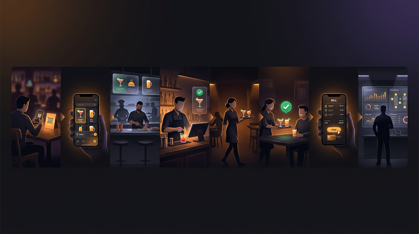 End-to-end flow from guest QR order through bar and floor staff to live bill and owner oversight